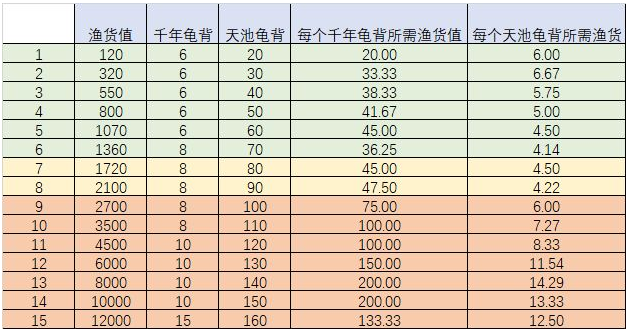 这就是江湖昆仑天池钓鱼攻略