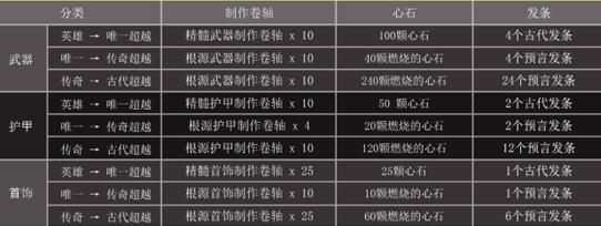 天堂之圣灵道具强化攻略